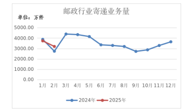 九游会-九游会论坛
公布2025年2月邮政行业...